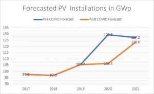 Forecasted PV Installations in GWp