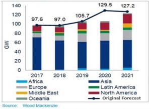 anticipated installation shares among the regions