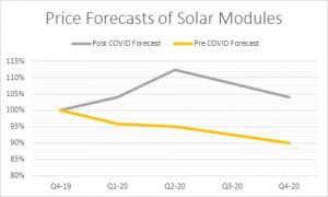 price forecasts of solar modules
