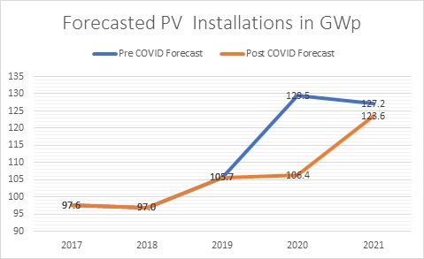 News-Covid-Forecasted-PV-Installations-in-GWp