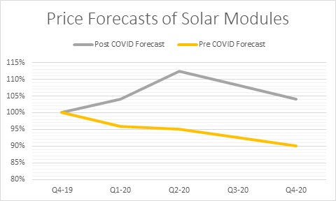 News-Covid- price-forecasts-of-solar-modules