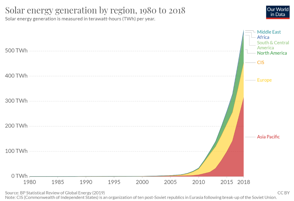 Solar-Panels-in-Lebanon-and-ME-Graph-2
