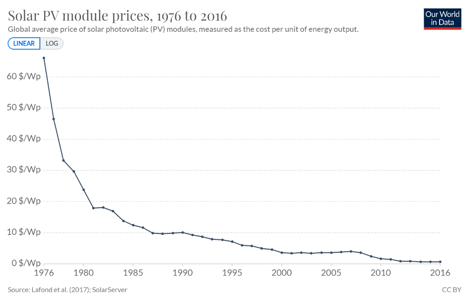 Solar-Panels-in-Lebanon-and-ME-Graph-4