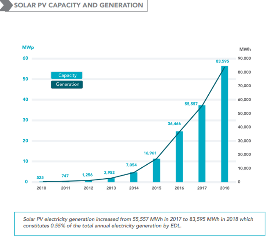 Solar-Panels-in-Lebanon-and-ME-Graph-6