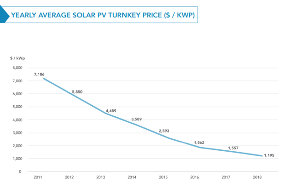 Solar-Panels-in-Lebanon-and-ME-Graph-7