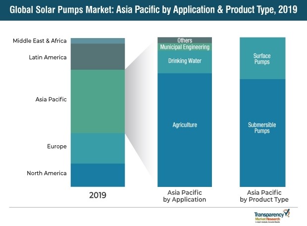 global-solar-pumps-market