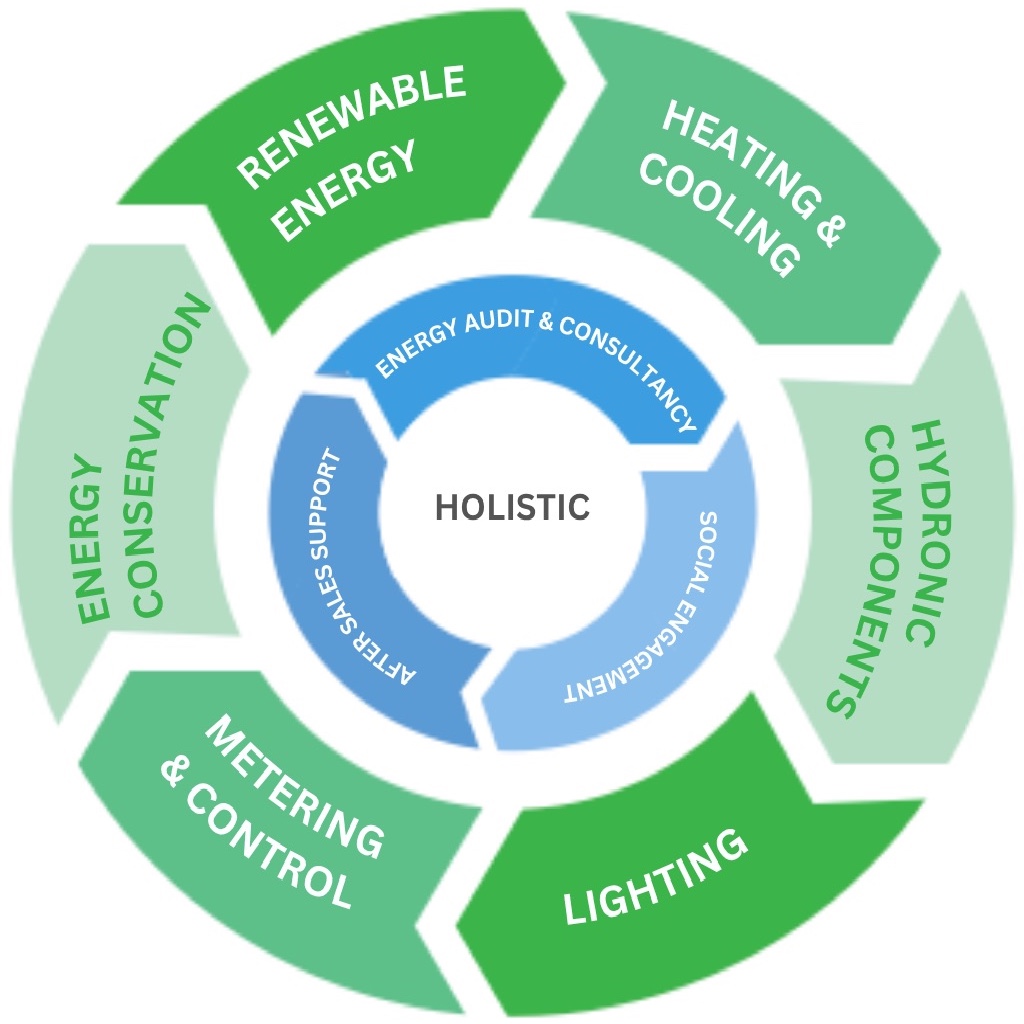 Holistic Approach Business Graph showing how Smart Age integrates the energy audit and consultancy, after sales support and social engagement services with their solutions