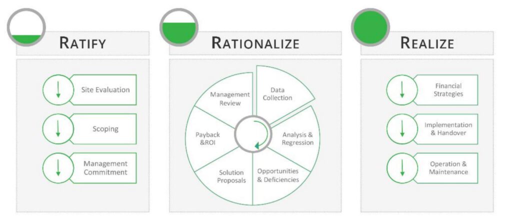 The 3 R Model Graph
